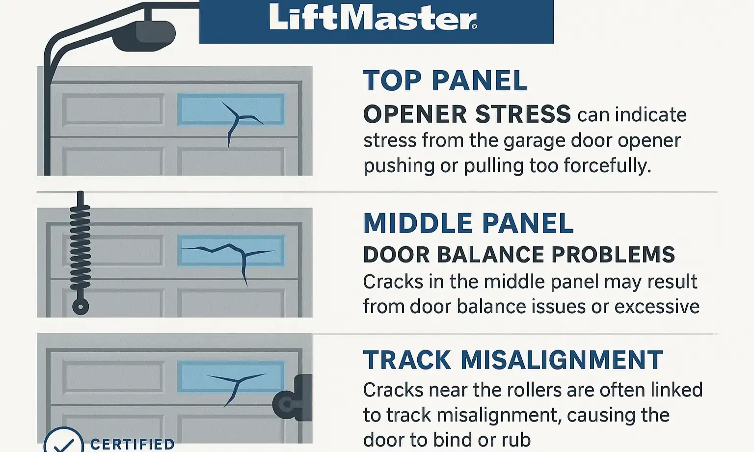 An infographic showing a garage door with labels indicating that top panel cracks suggest opener stress, middle panel cracks suggest balance issues, and cracks near rollers suggest track alignment problems.