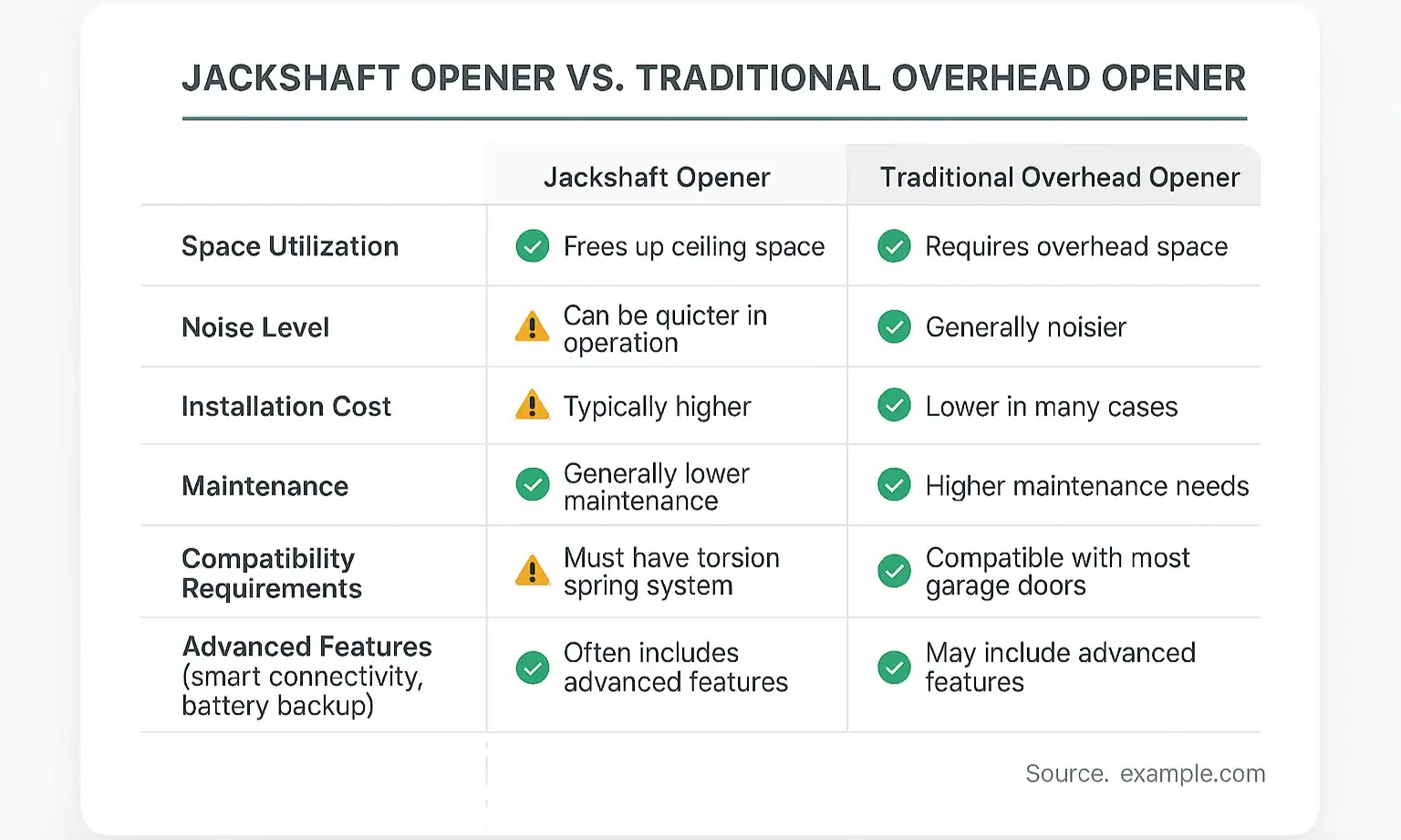 Jackshaft vs. Overhead Opener Comparison Guide