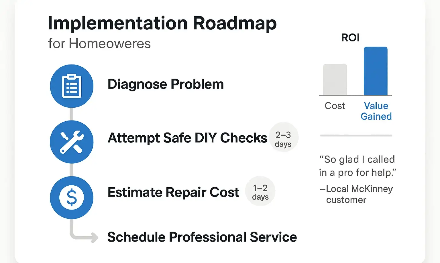 A step-by-step infographic showing the process of garage door repair, from initial diagnosis to professional service and final inspection.