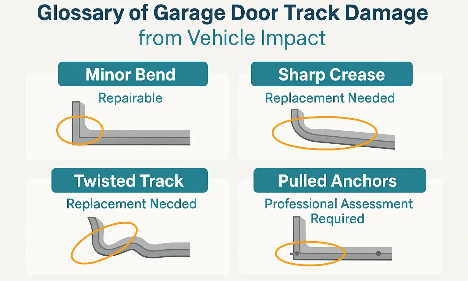 Visual guide to track damage: identify severity and decide if repair or replacement is needed.