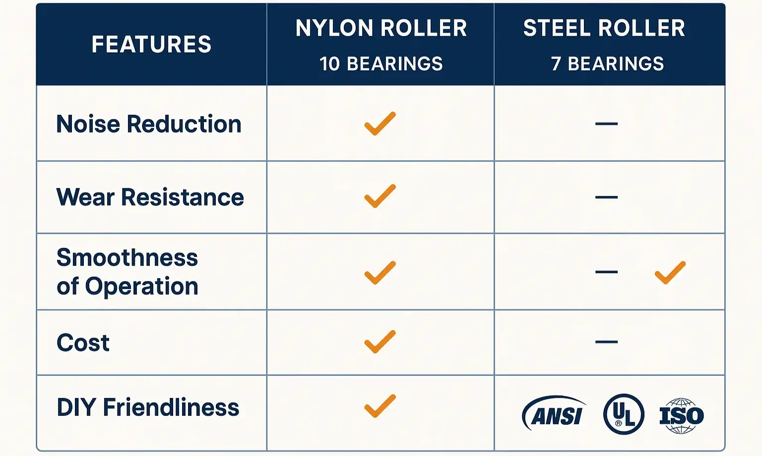Compare roller options to choose replacements for smooth, long-lasting operation.