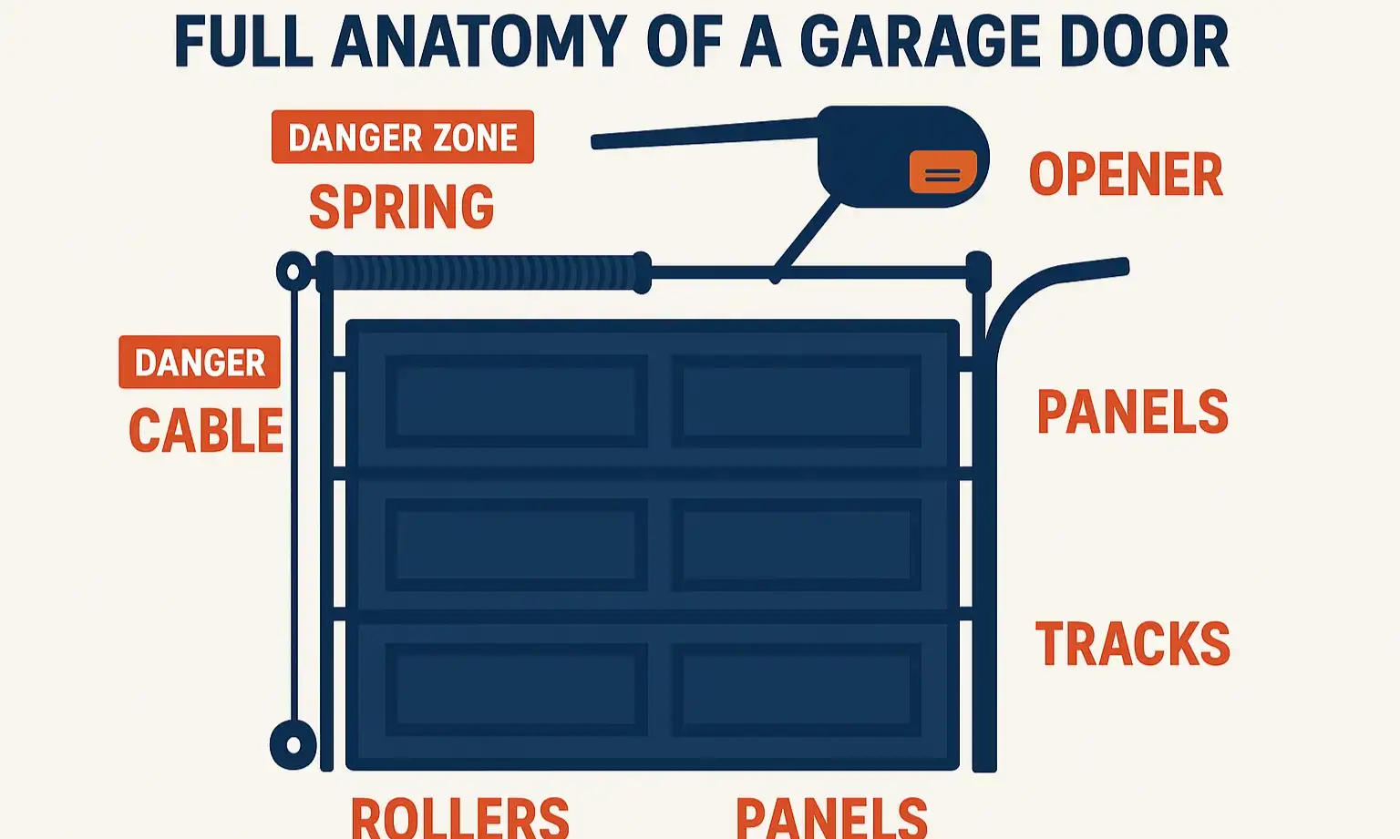 Comprehensive garage door anatomy diagram highlighting key components and safety-critical zones to build trust and empower your maintenance decisions.
