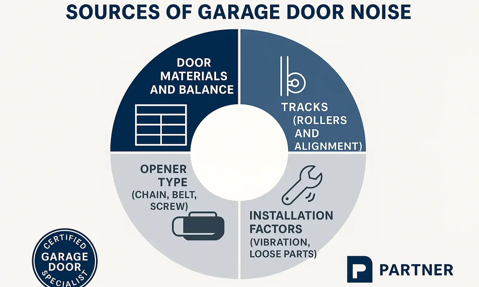 Breakdown of garage door noise causes for easier troubleshooting