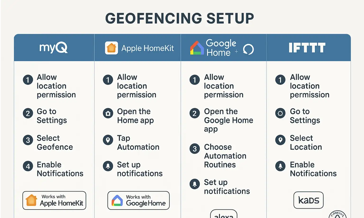Compare and follow clear geofencing setup steps across platforms to streamline your smart garage door automation configuration with confidence.