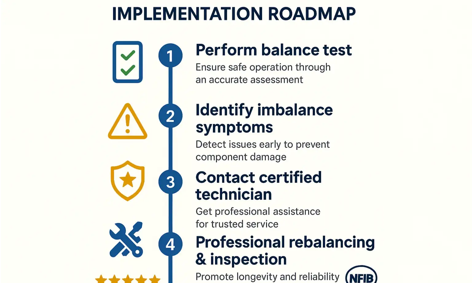 Step-by-step roadmap guides homeowners from diagnosis to trusted professional service, easing decision anxiety and ensuring component longevity.