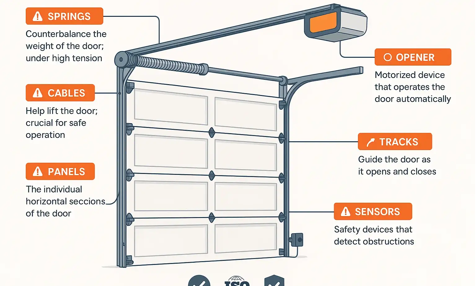 Detailed garage door anatomy guide explaining key parts and their roles for safer DIY evaluation.