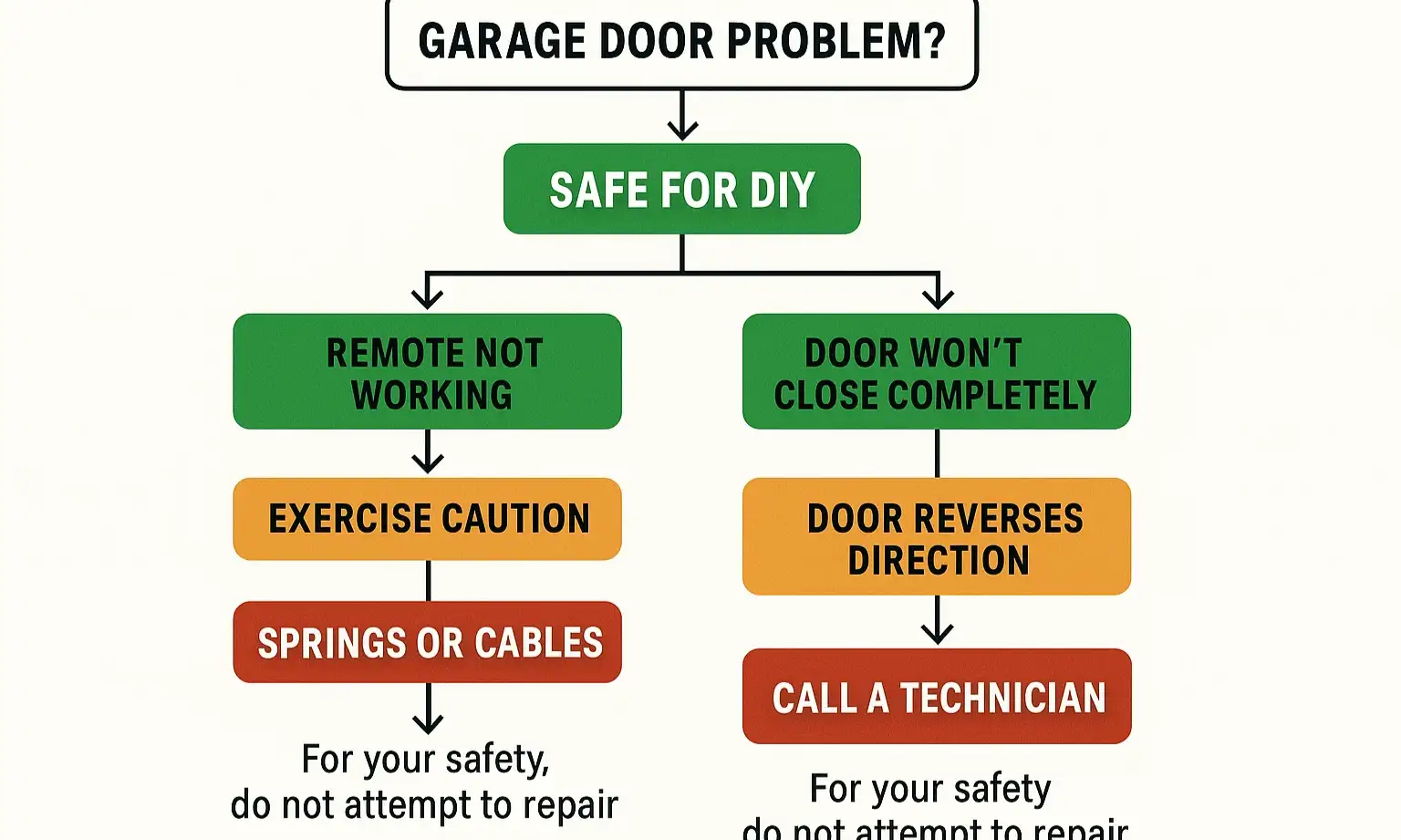 Clear DIY versus professional repair guide helping Worcester homeowners make confident, safe decisions about garage door service needs.