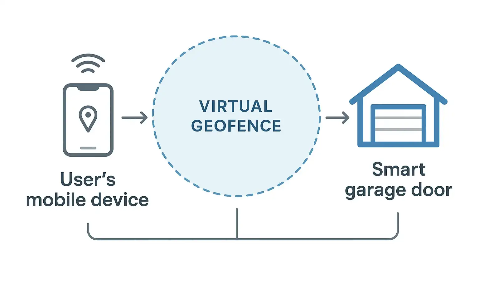 Understanding the geofencing process clarifies how your smart garage door automatically responds to your proximity with precision and reliability.