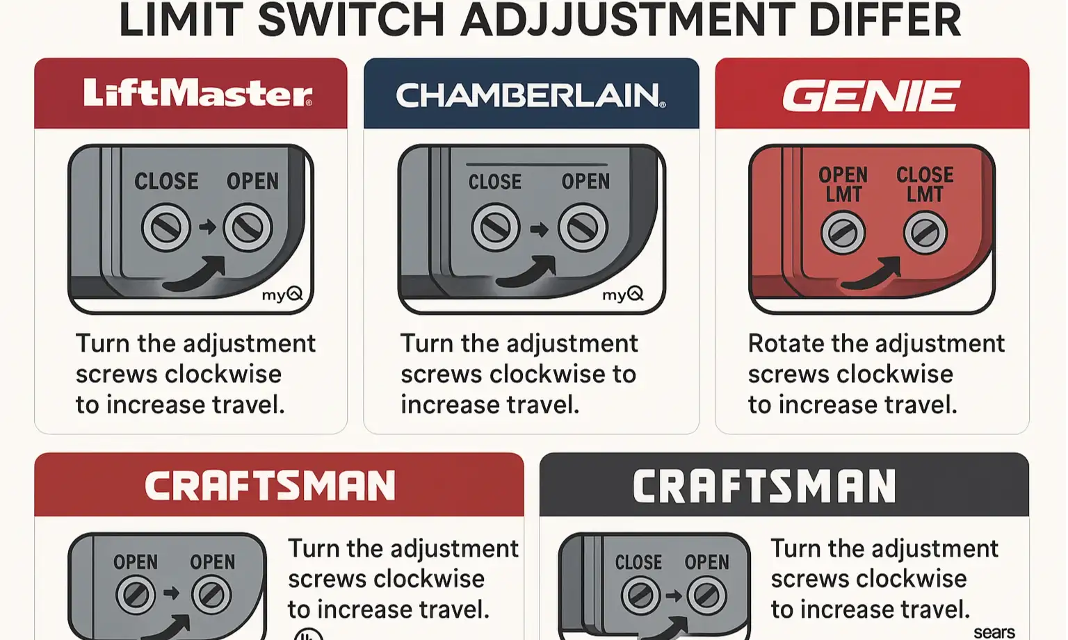 Chart of limit switch controls for LiftMaster, Genie, and more