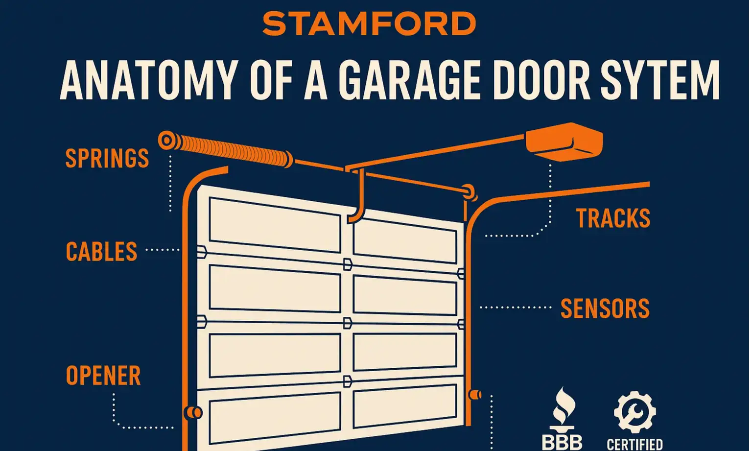 Anatomy of a Garage Door System