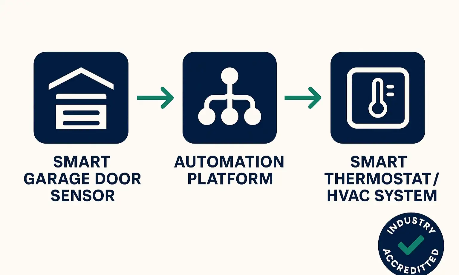 A diagram showing a garage door sensor icon, an arrow pointing to a central hub icon labeled "Automation Platform (IFTTT, SmartThings)," and another arrow pointing to an HVAC/thermostat icon.