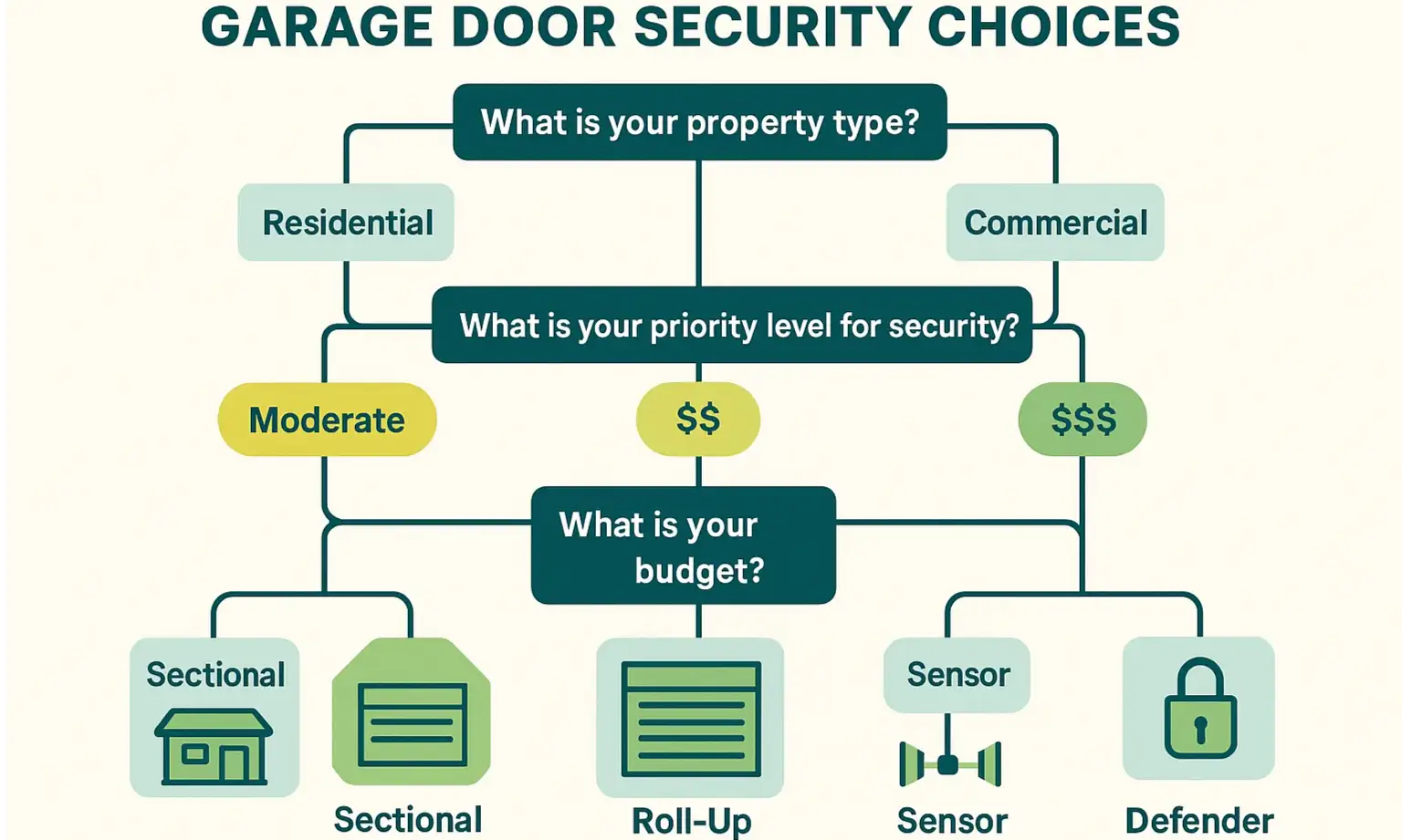 Use this decision tree to choose and secure the right garage door