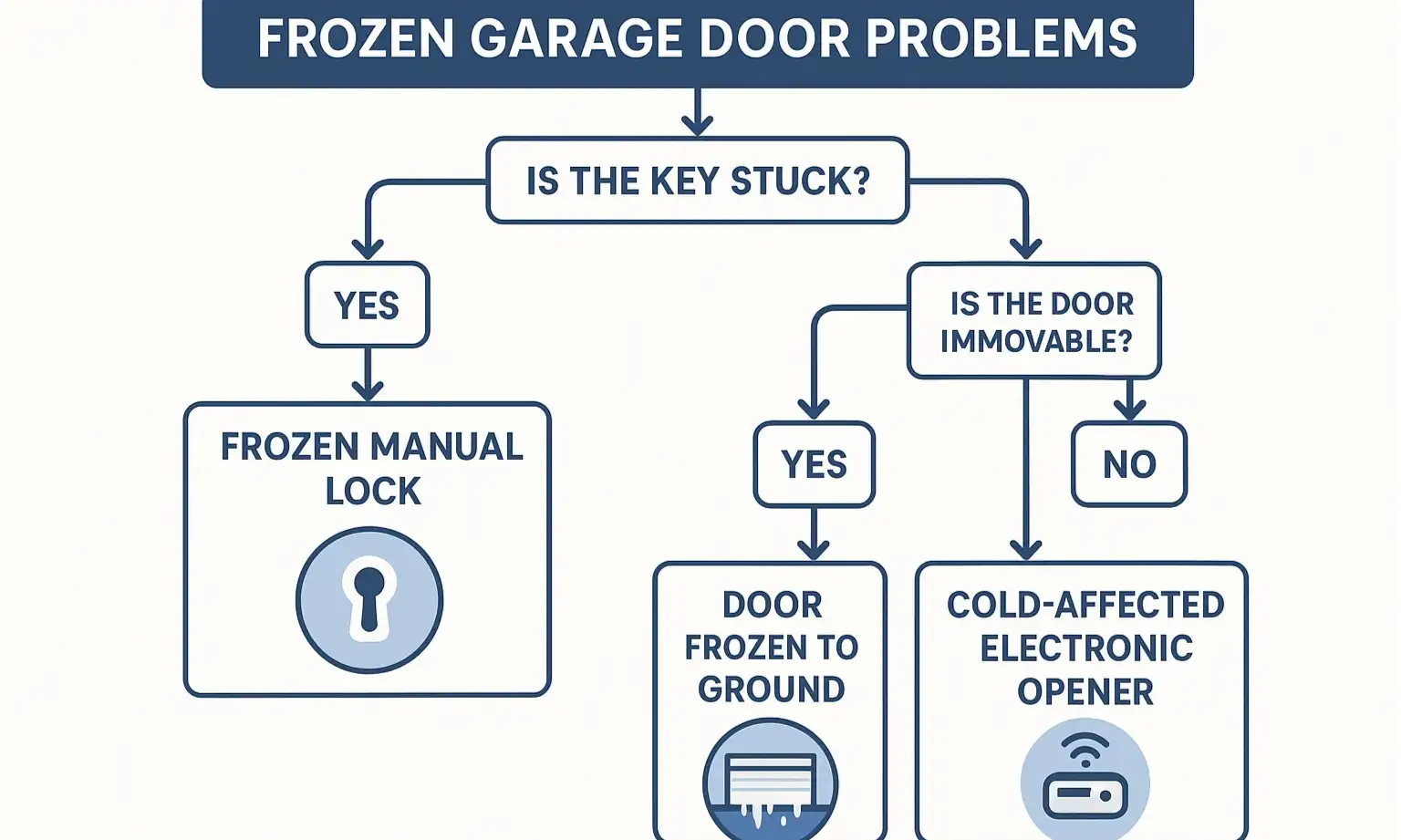 Instantly diagnose your garage door problem with this clear flowchart, ensuring you follow the safest and most effective unfreezing path.
