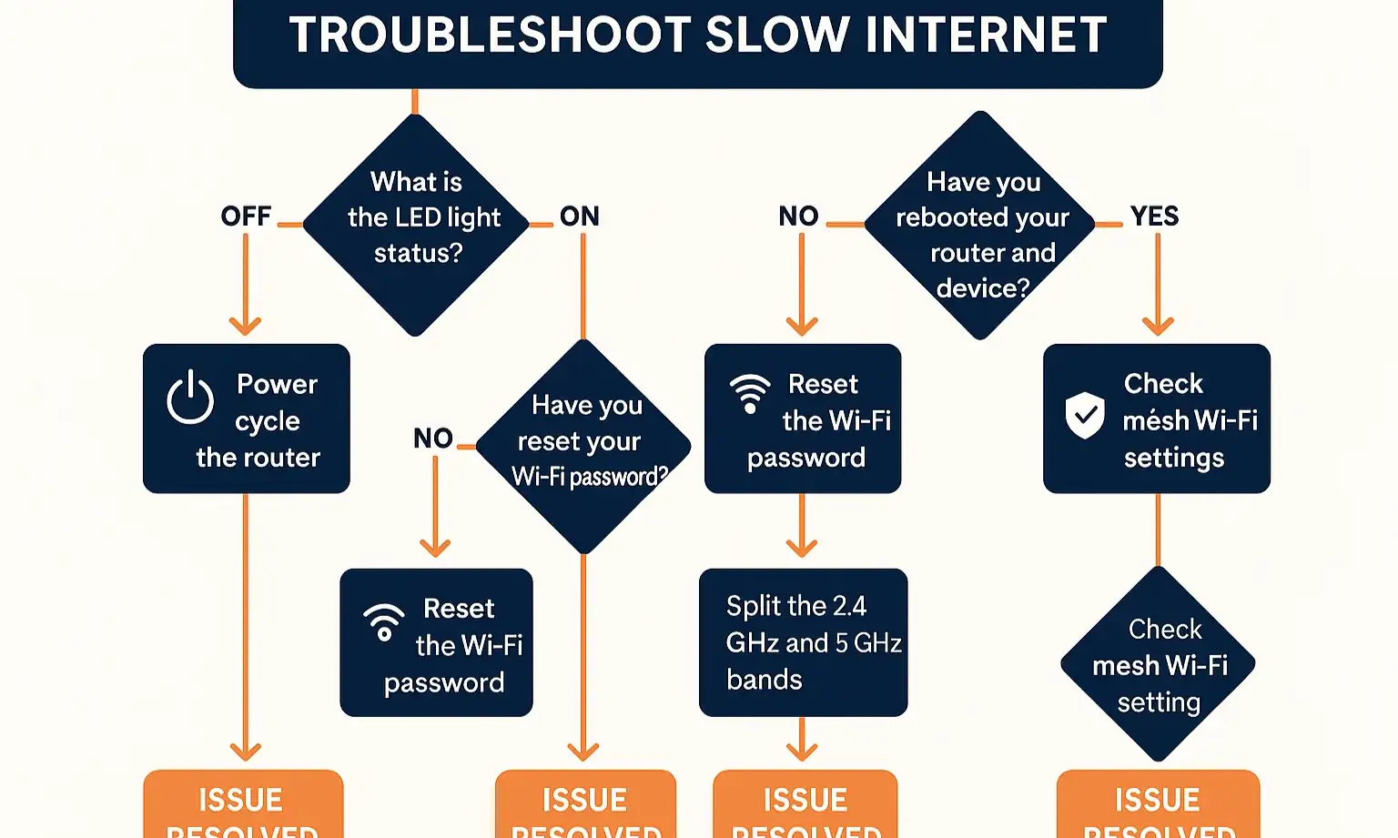 Follow this step-by-step diagnostic flowchart to quickly identify and resolve your smart garage door opener connectivity issues with confidence.
