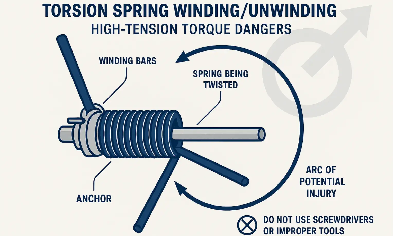 A diagram showing the winding bars used to adjust a torsion spring, emphasizing the manual and high-tension nature of the process.
