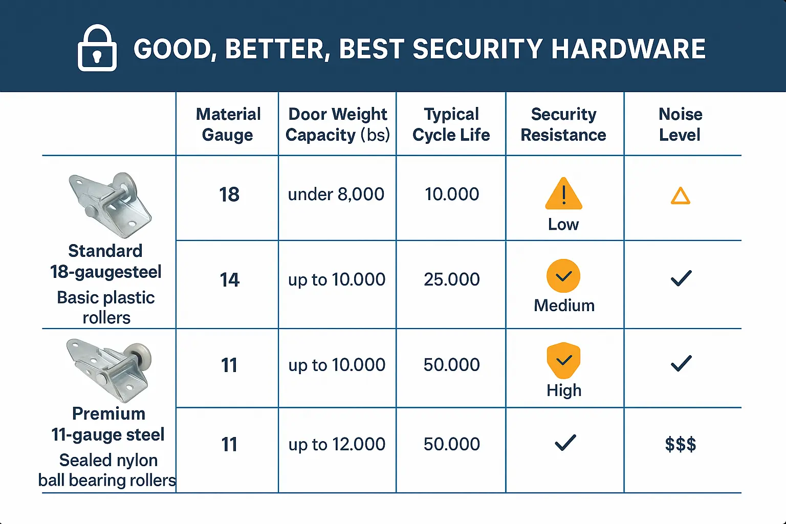A simple, clean visual showing a three-step plan for upgrading garage door hardware: assess, measure, and choose.
