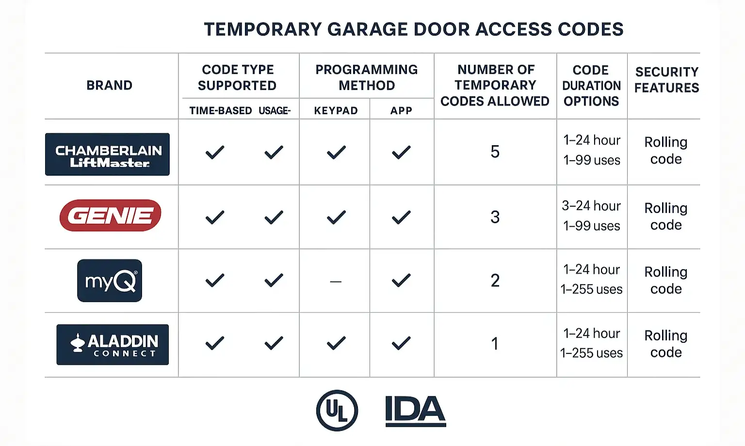 Grid comparing top opener brands and temporary code features
