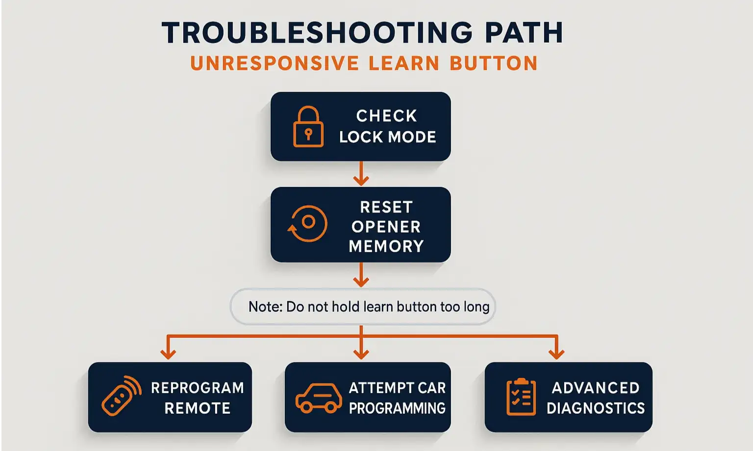 Use this expert troubleshooting flowchart to quickly identify and fix learn button issues with confidence.
