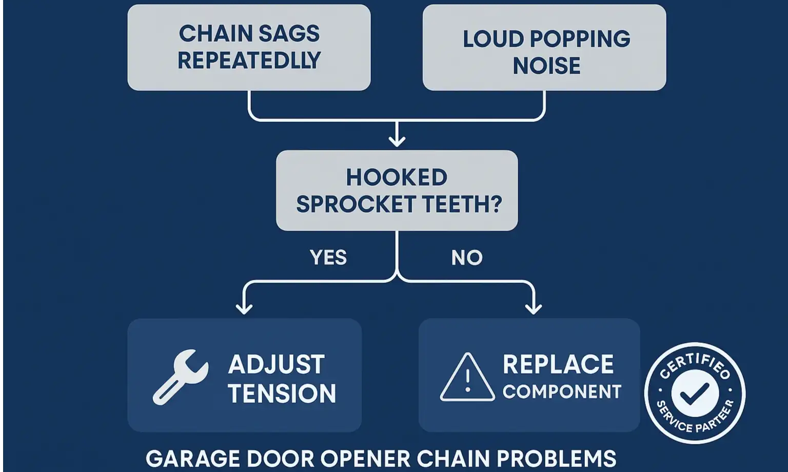 Flowchart guiding chain maintenance decisions from symptoms to adjust or replace actions.