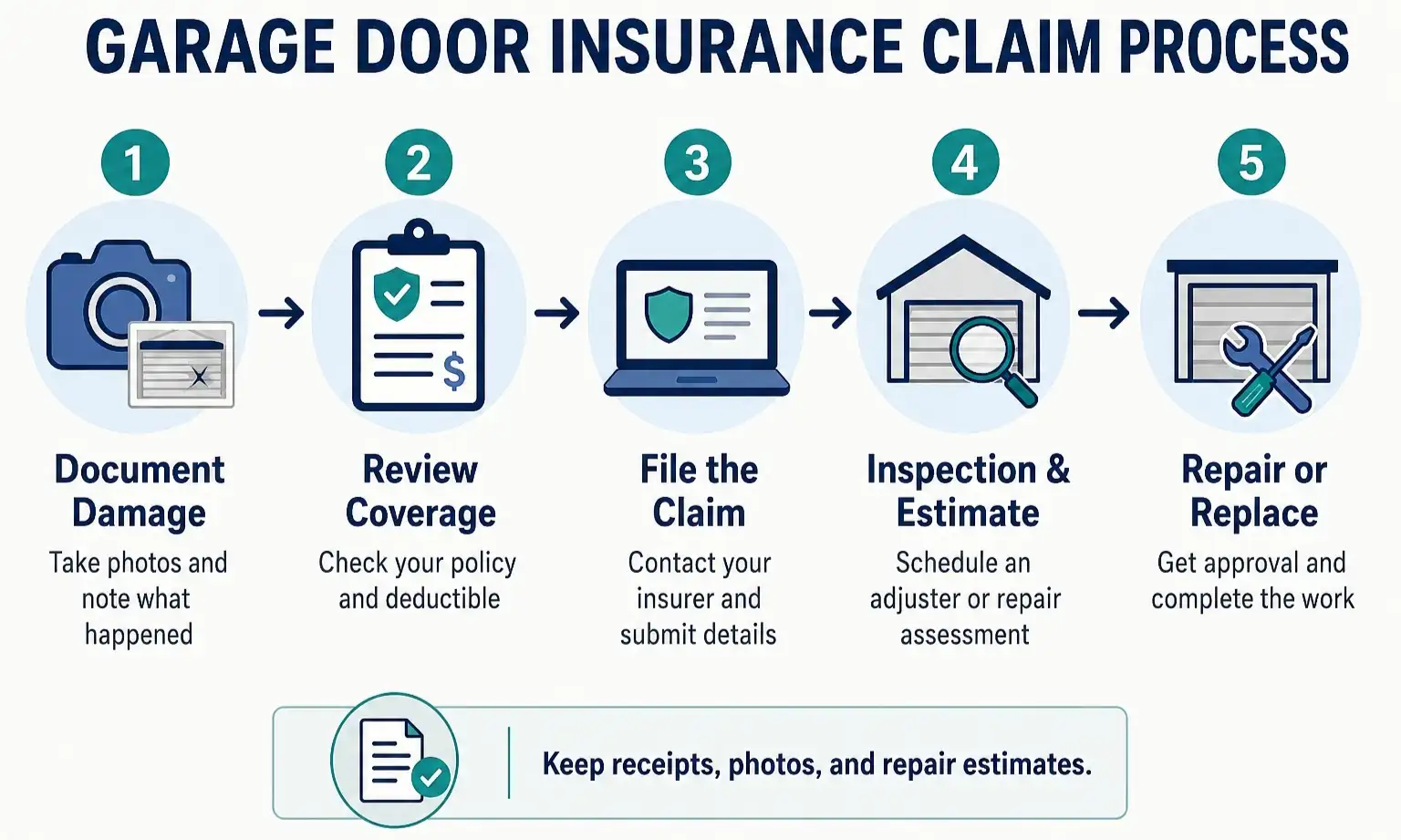 This step-by-step flowchart demystifies the garage door insurance claim process, helping homeowners confidently navigate each critical phase from first documenting damage to successfully resolving claims.