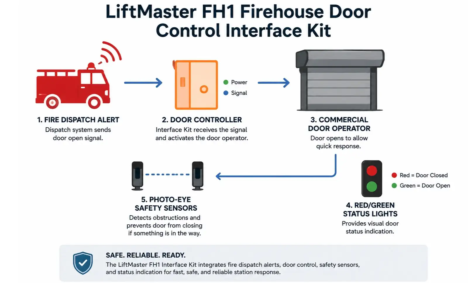 This process diagram explains how fire station doors automatically respond to emergency dispatch signals, ensuring rapid apparatus exit with enhanced safety through integrated sensors and signal lights.