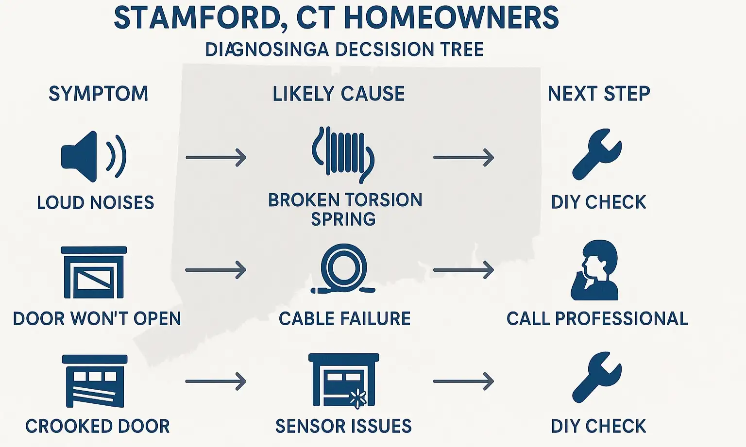 Visual symptom checker helps Stamford homeowners quickly identify garage door issues and understand when professional repair is needed.
