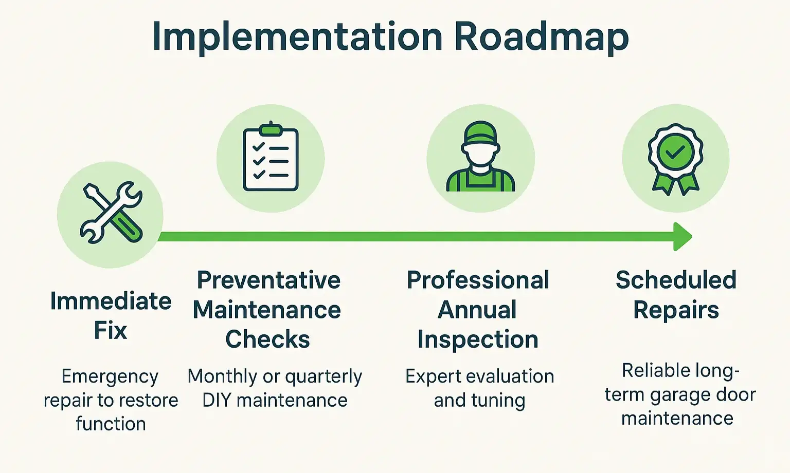 Garage Door Maintenance Journey for Lasting Performance