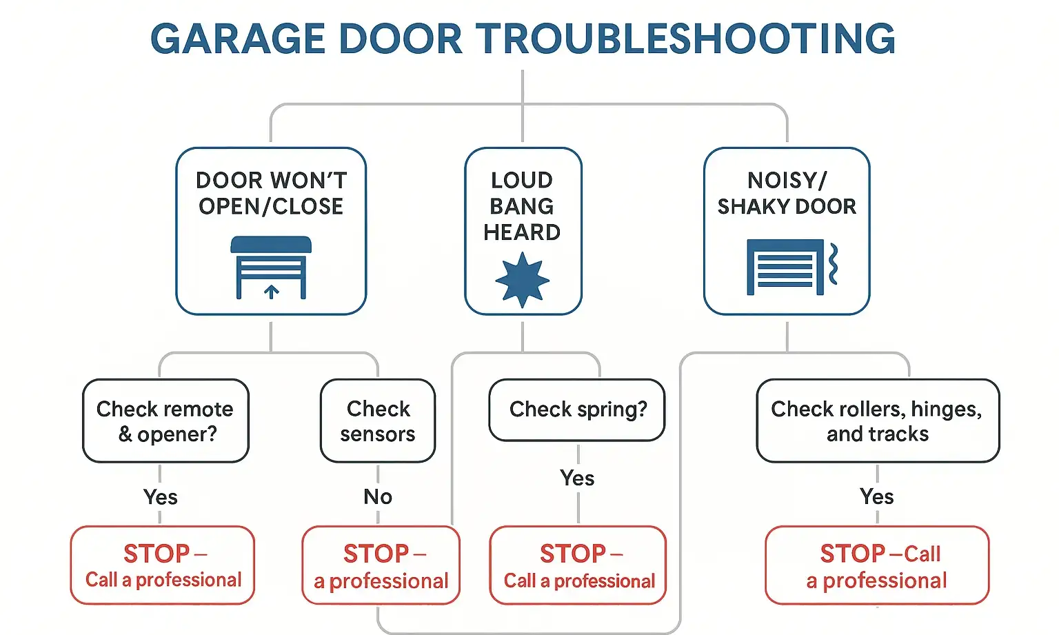 Flowchart infographic: “Garage Door Troubleshooting” linking common issues to causes and next steps.