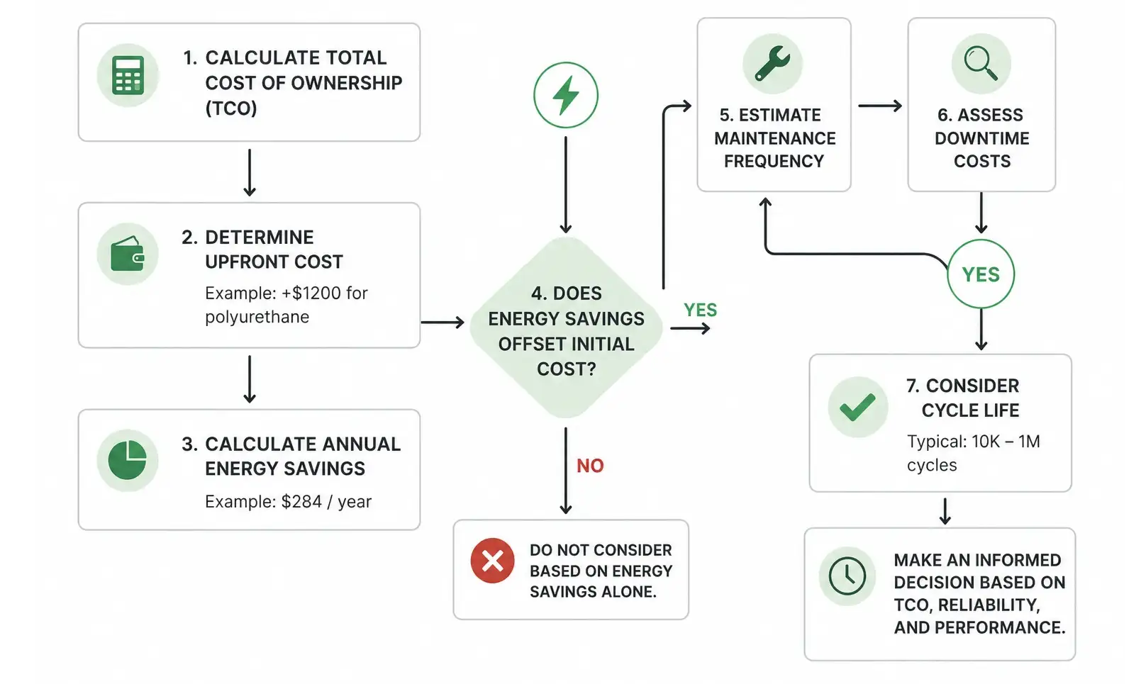 TCO Analysis Chart