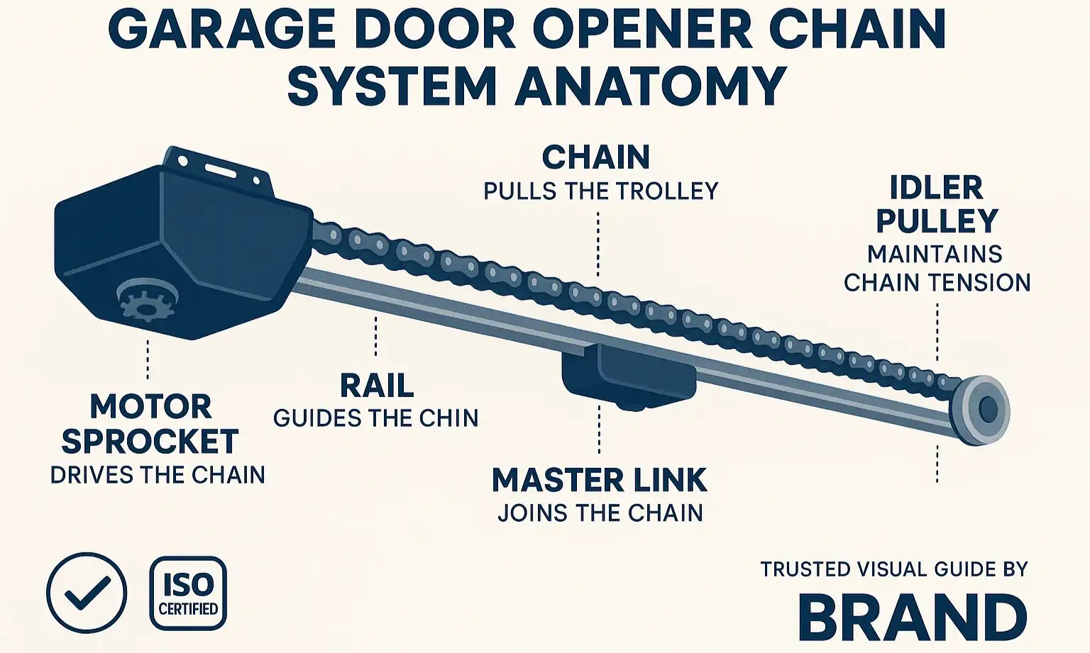 Annotated diagram of a garage door opener system showing the sprocket, chain, trolley, rail, and pulley.