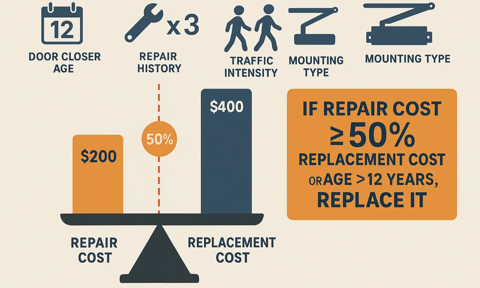 Quickly assess whether repairing or replacing your door closer is the wiser cost-effective decision using this easy-to-understand cost-benefit visual.