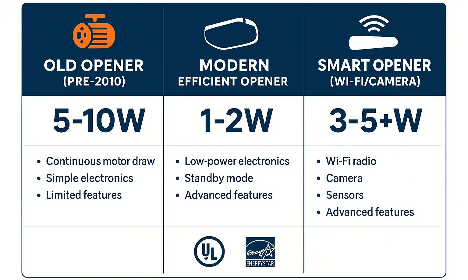 Standby Power Comparison: How Your Garage Door Opener's Age and Features Impact Phantom Load