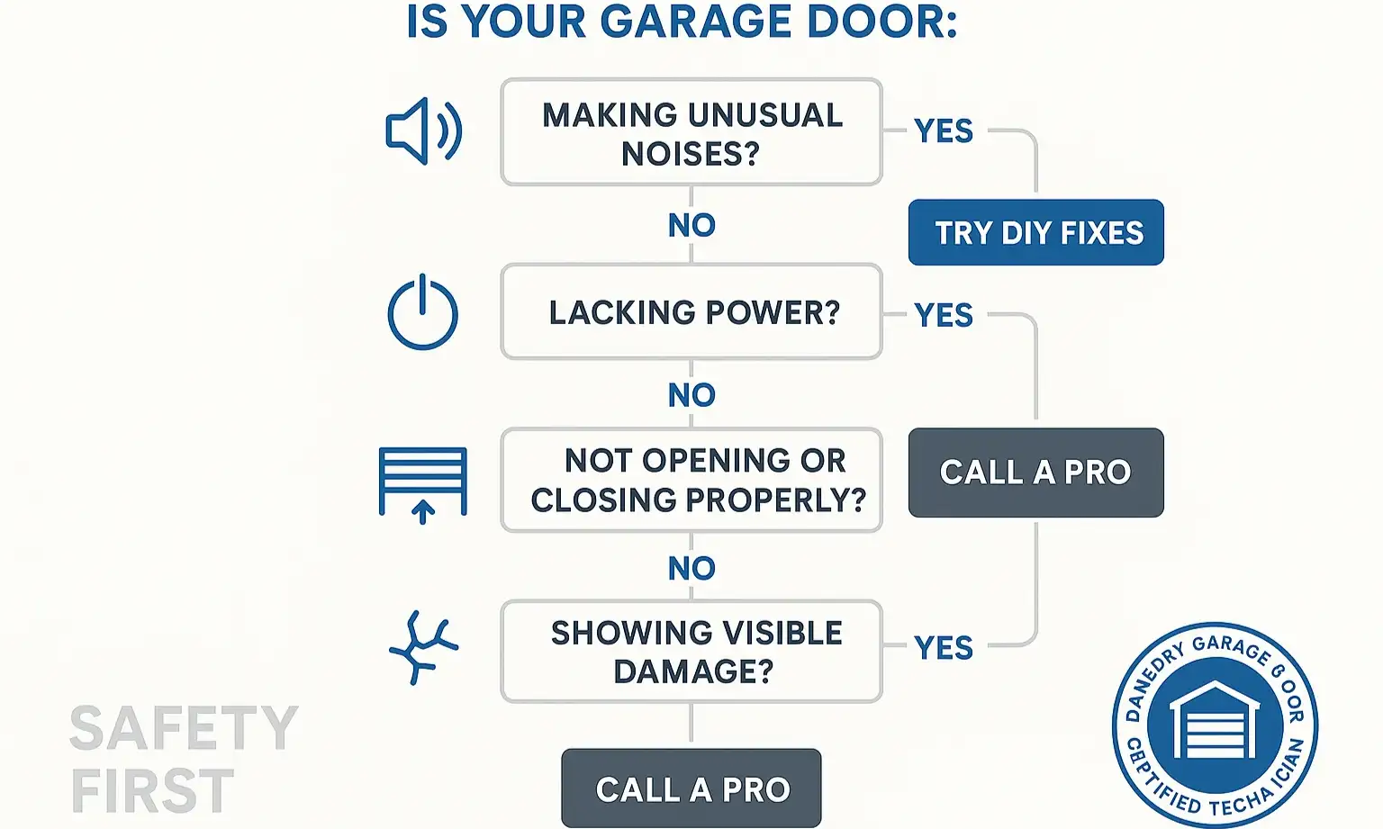 Confidently diagnose your garage door problem with our clear, safety-first flowchart — know when to fix it yourself and when to call an expert.