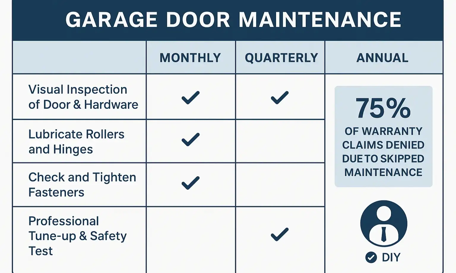 A clear comparison of required maintenance tasks by frequency helps homeowners stay compliant with warranty terms and avoid costly claim denials.