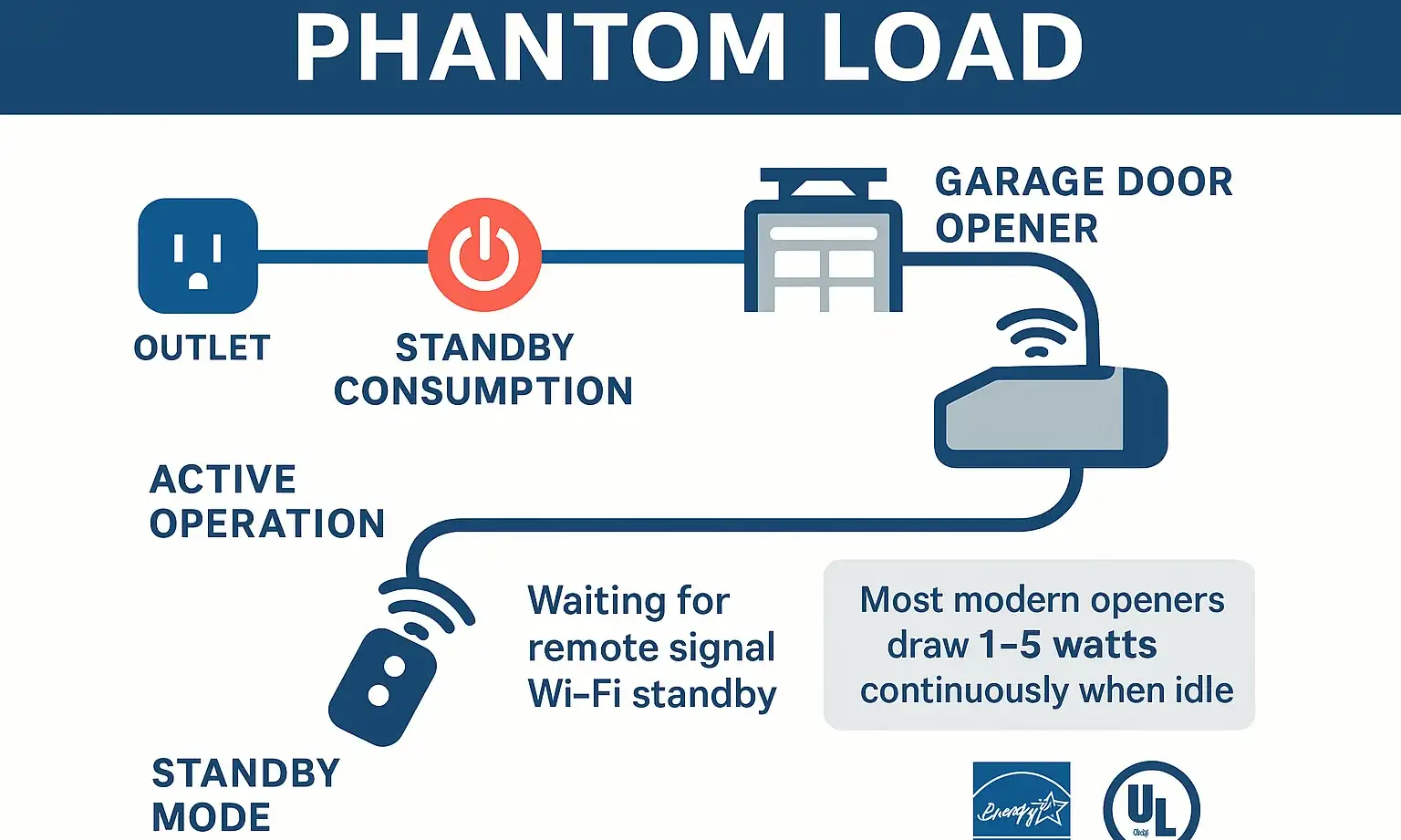 Understanding Phantom Load: How Your Garage Door Opener Consumes Energy Even When Idle