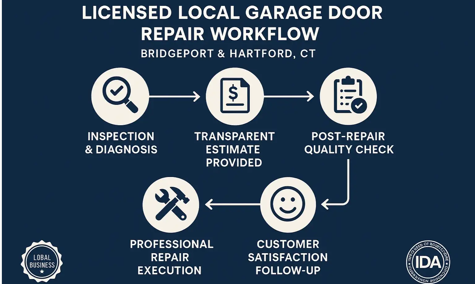Understanding our trusted repair process ensures confidence and peace of mind when choosing your local garage door expert.