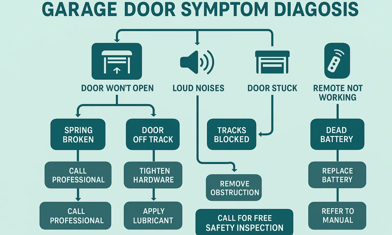 Flowchart graphic of garage door symptoms leading to causes and advice to DIY check or call a pro.