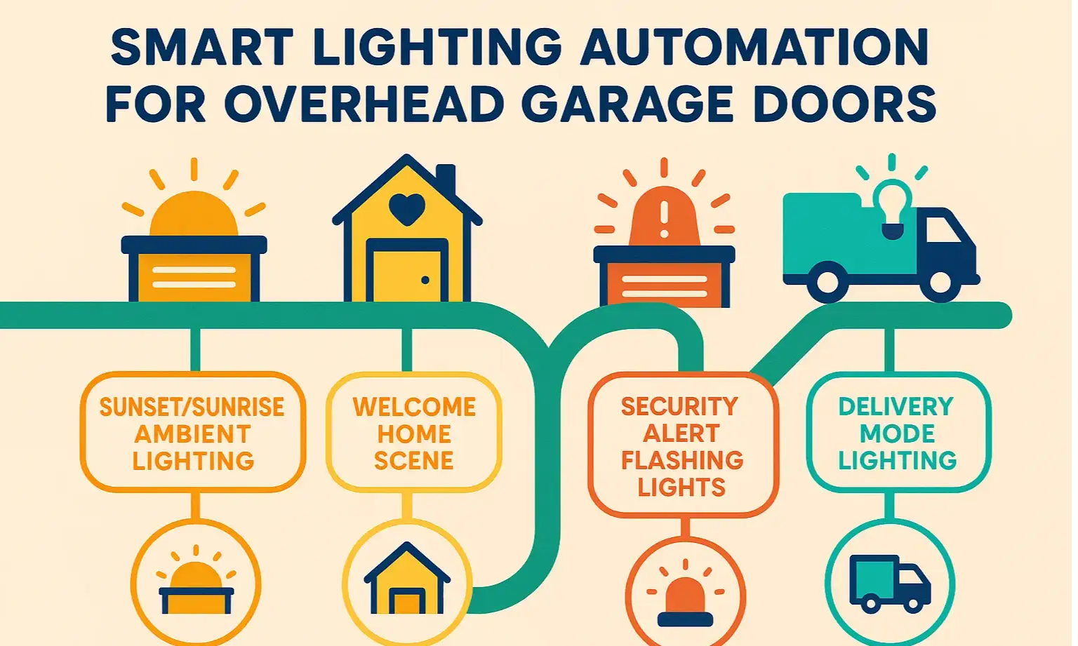 Smart lighting automation ideas for secure, convenient garage door use.