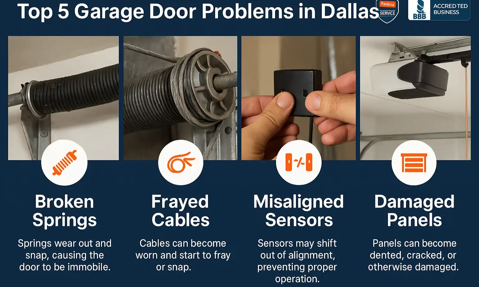 Collage of common garage door issues: broken spring, frayed cable, off-track roller, and dented door panel.