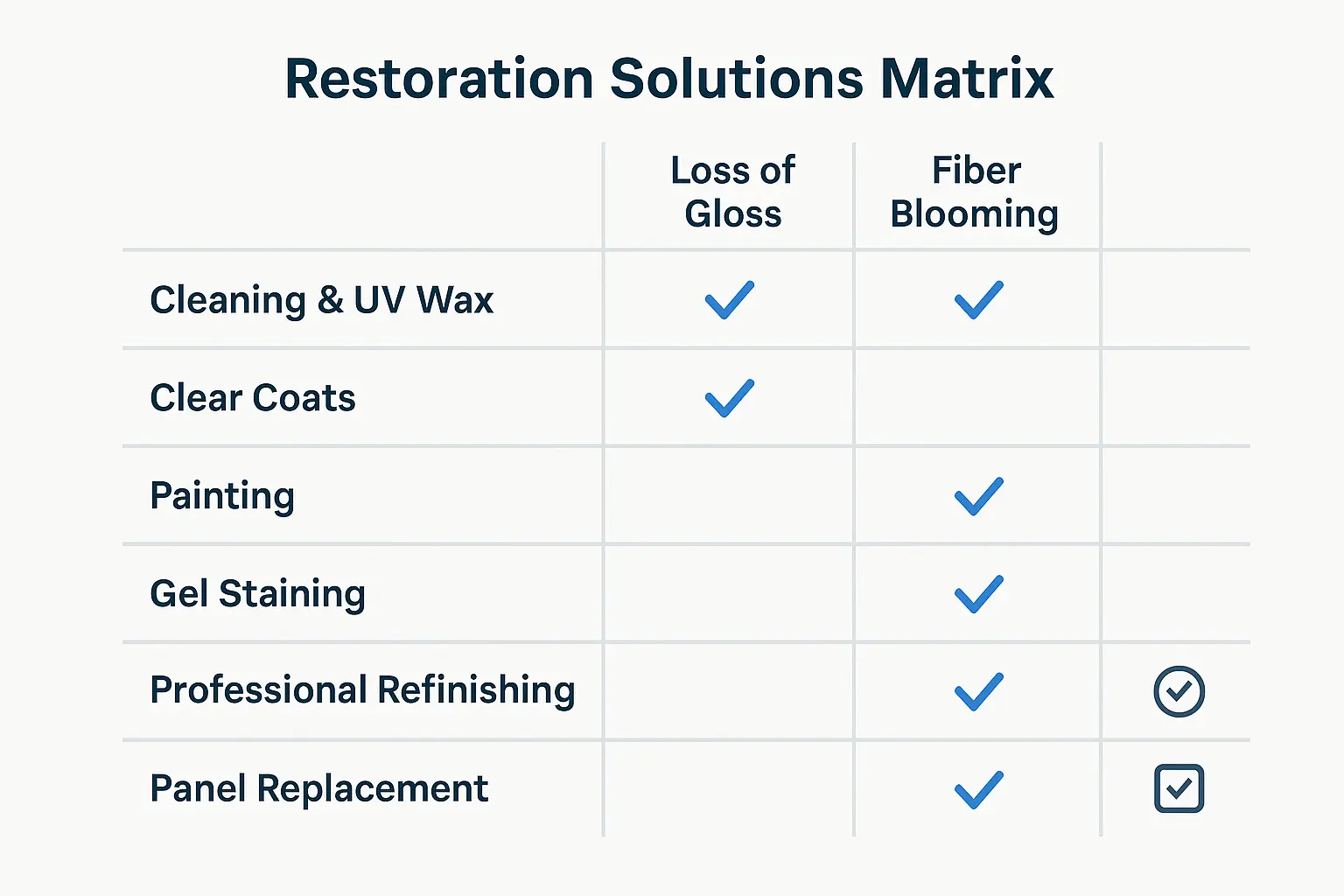 A simple chart or infographic matching the three stages of UV damage (Loss of Gloss, Fading/Chalking, Fiber Blooming) to their corresponding solutions (Sealant/Wax, Restoration/Paint, Professional Refinishing/Replacement).