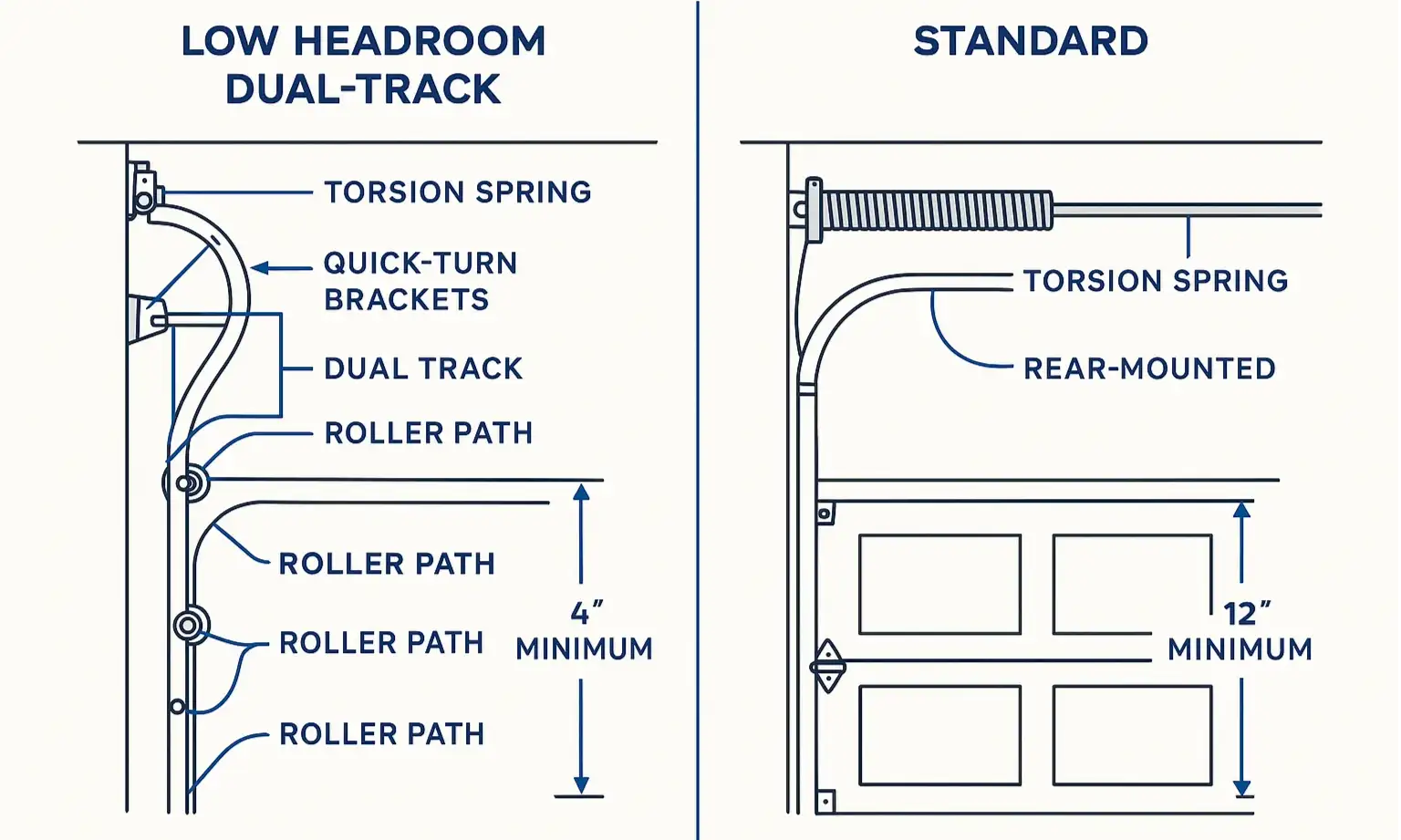 Diagram of dual-track system for low headroom garage doors