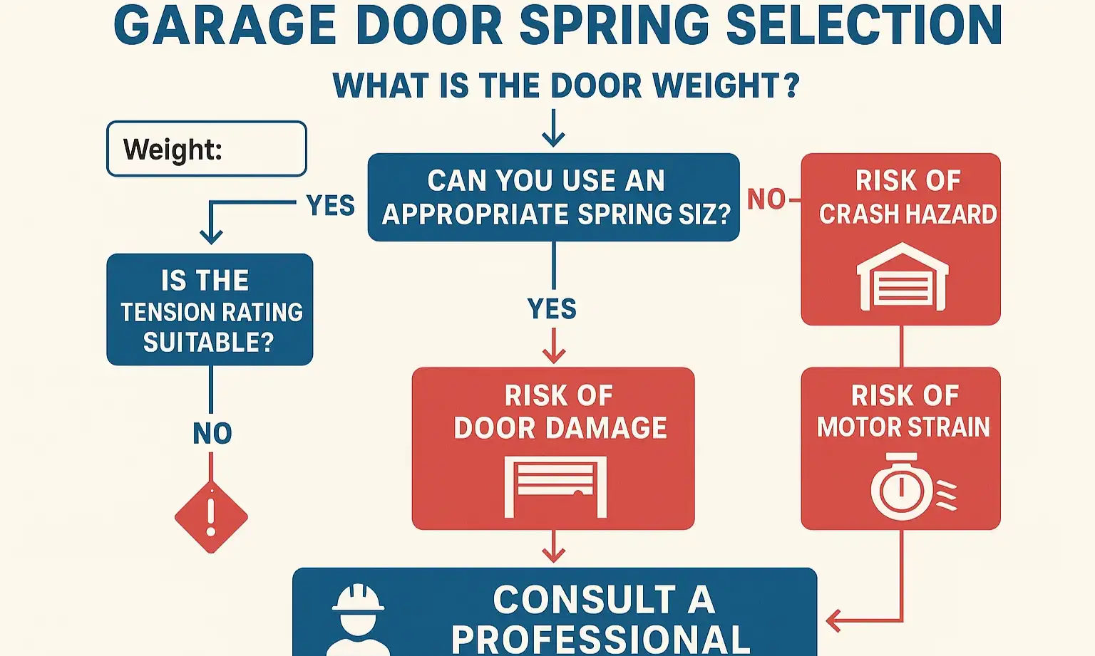 Flowchart guides homeowners through assessing lock condition to decide whether to rekey or replace.