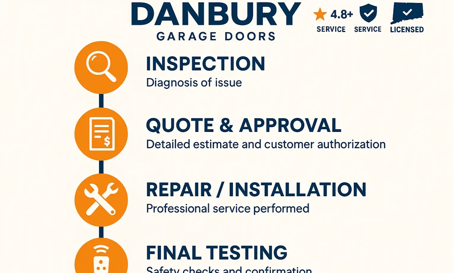 See how our trusted Danbury garage door experts provide reliable service from inspection through to safety testing and final approval.