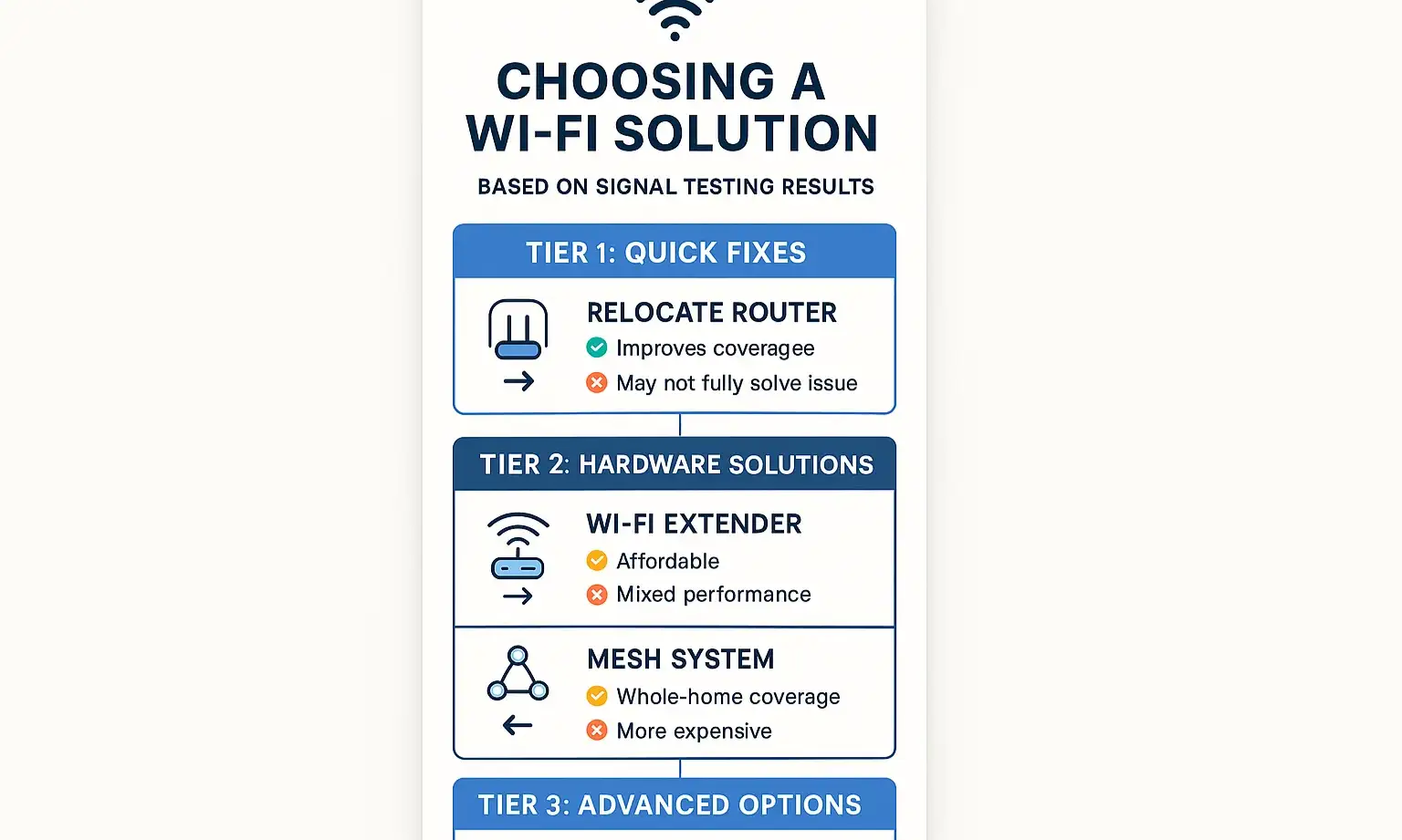 Use this stepwise action plan to confidently select and implement the right Wi-Fi solution tailored to your garage’s unique connectivity challenges.