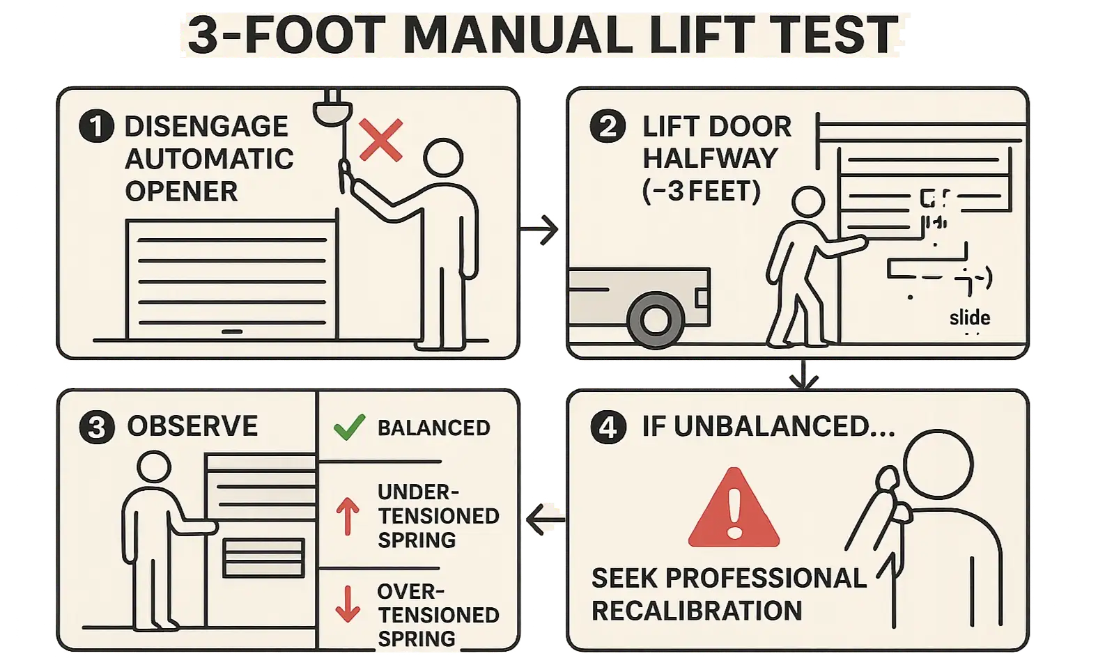 Step-by-step garage door 3-foot manual lift balance test guide