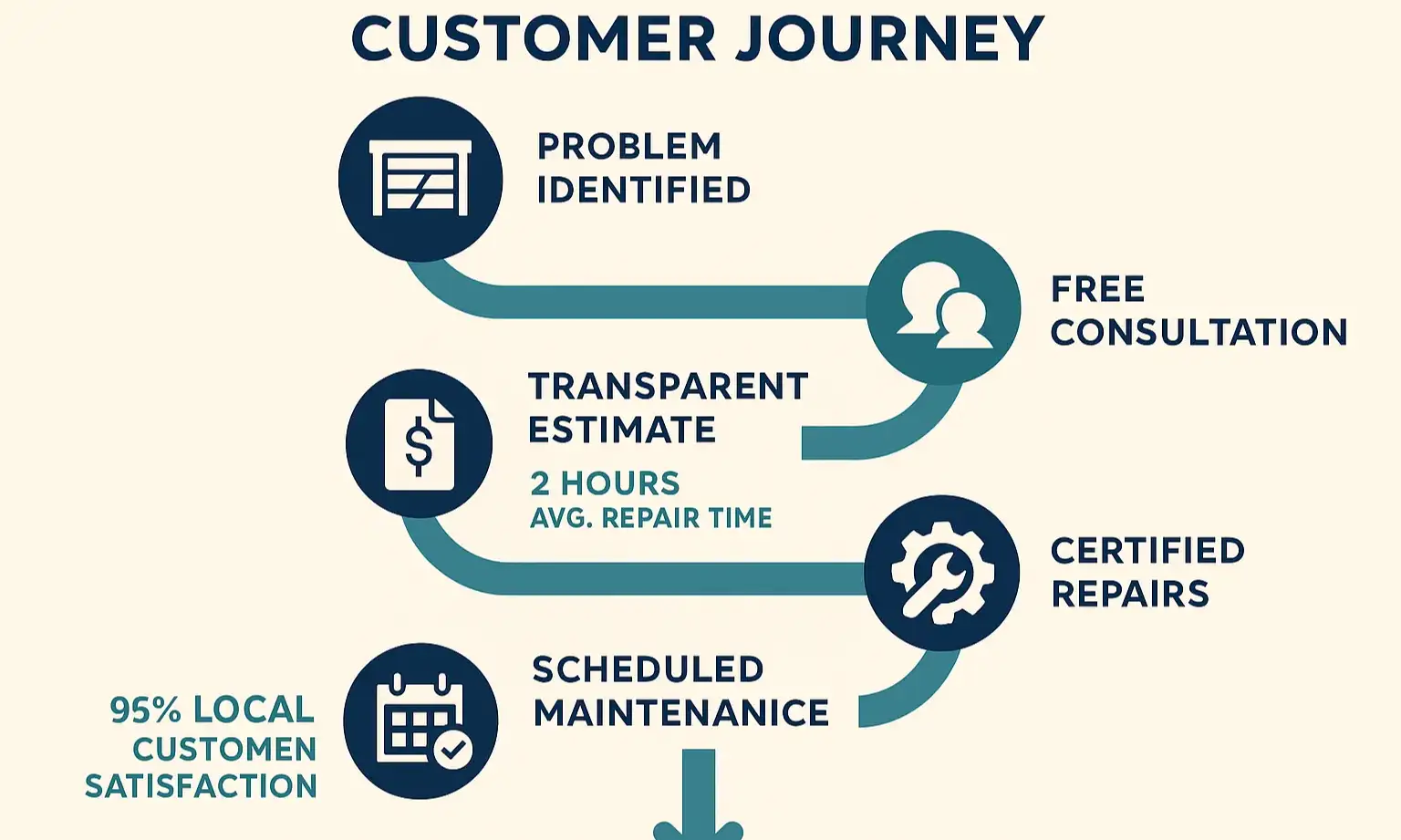 Your hassle-free repair journey: From problem detection to maintenance, see how we make garage door repairs easy and stress-free.