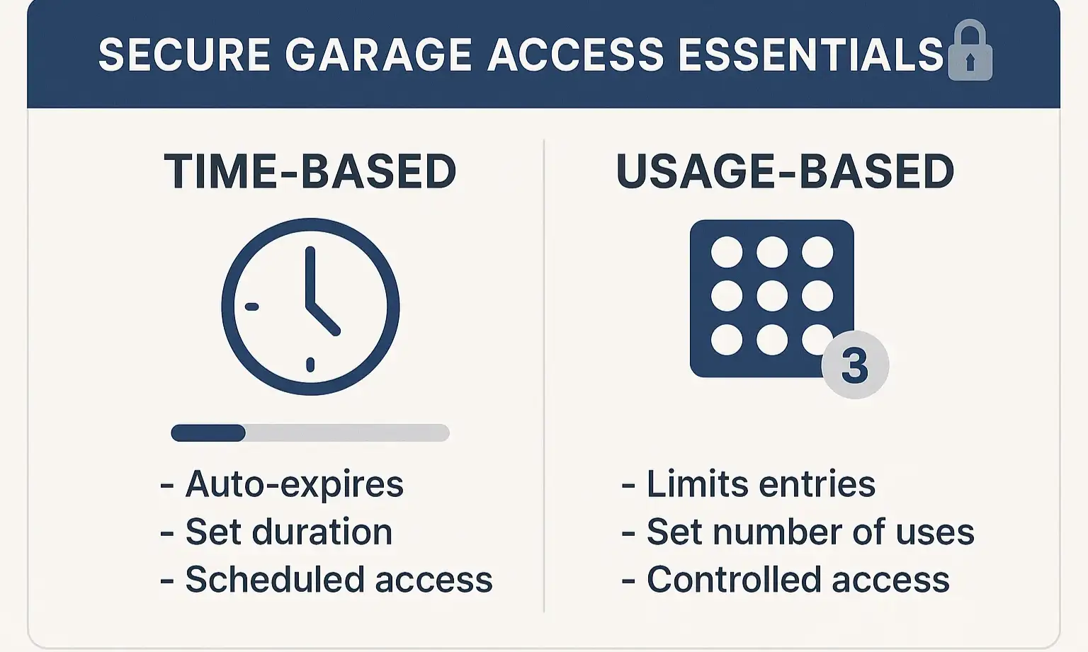 Graphic showing time-based vs usage-based garage access codes
