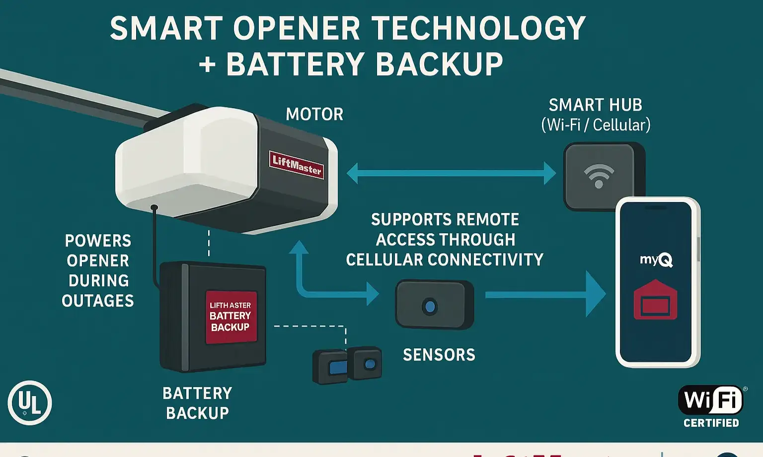 Understanding how battery backup and smart technology combine ensures you never get locked out, even when the power fails.