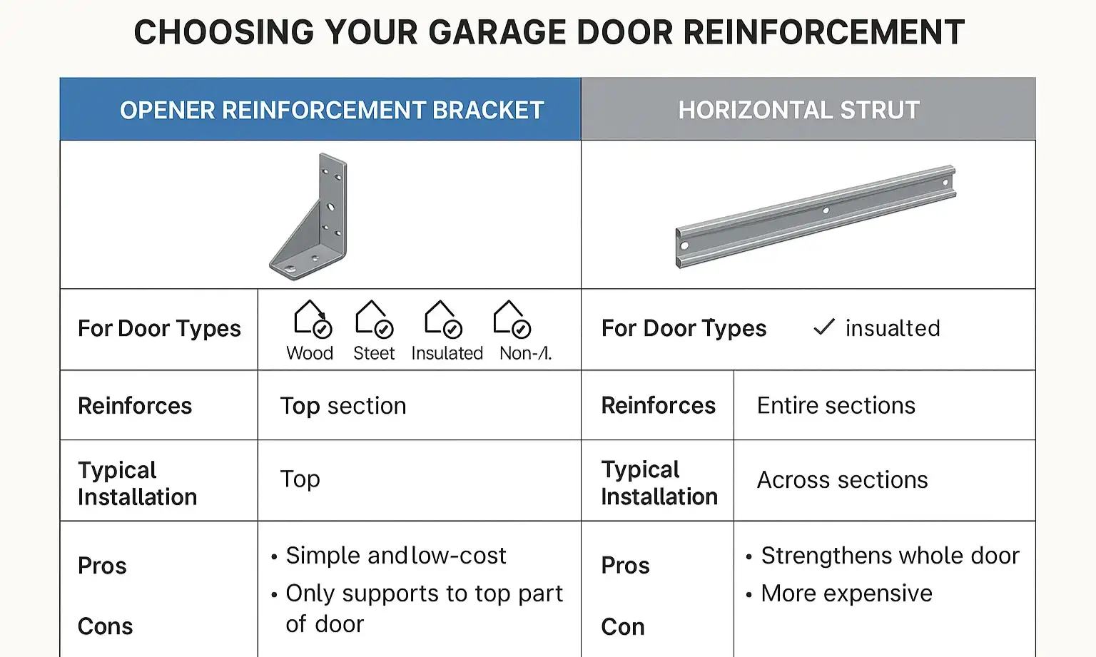Side-by-side image of an opener reinforcement bracket and a full-width strut with labels explaining their purpose.