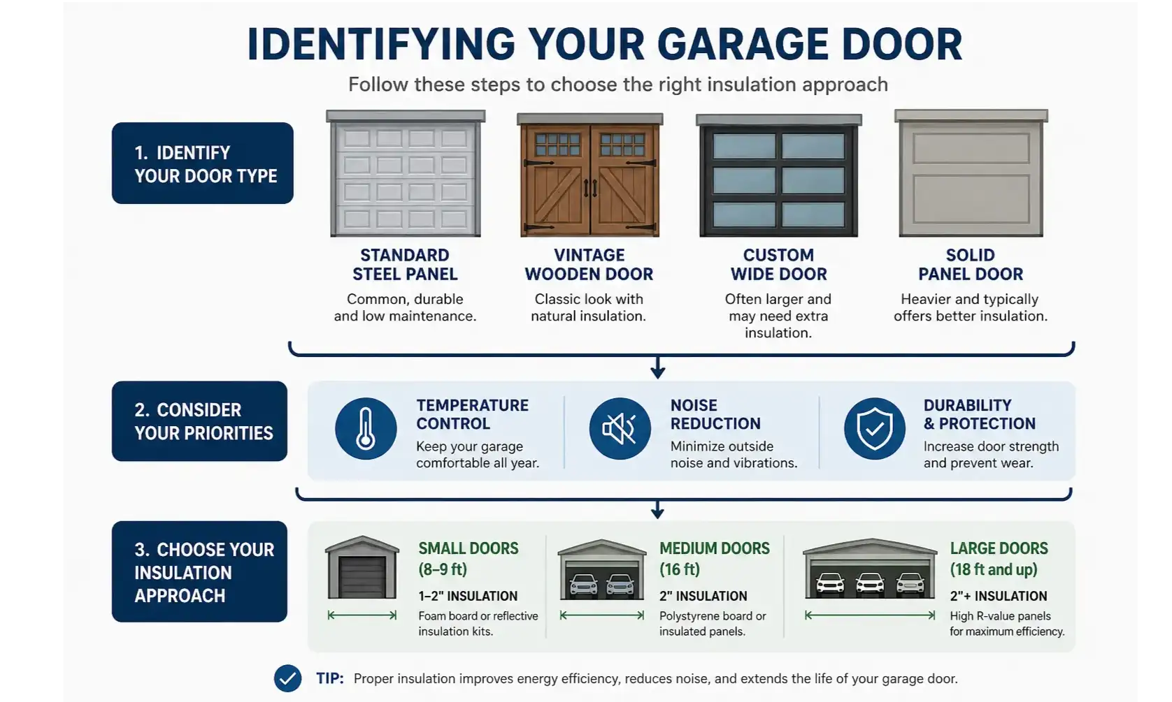 A collage of different garage door types, including standard metal panel, wood, and custom designs.